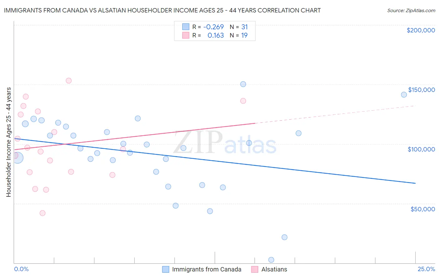 Immigrants from Canada vs Alsatian Householder Income Ages 25 - 44 years