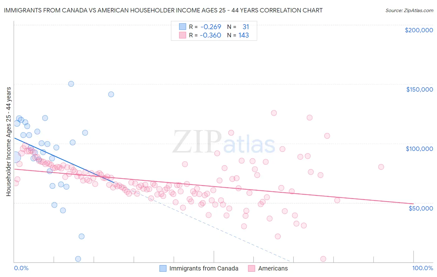 Immigrants from Canada vs American Householder Income Ages 25 - 44 years