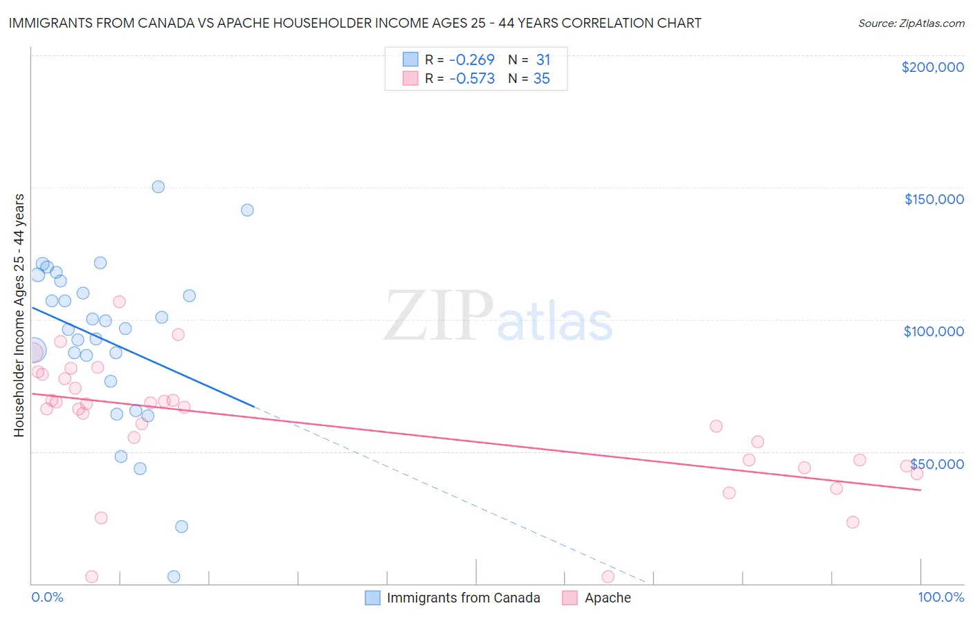Immigrants from Canada vs Apache Householder Income Ages 25 - 44 years