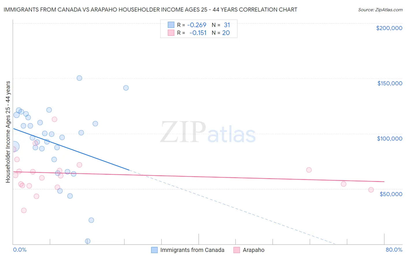 Immigrants from Canada vs Arapaho Householder Income Ages 25 - 44 years