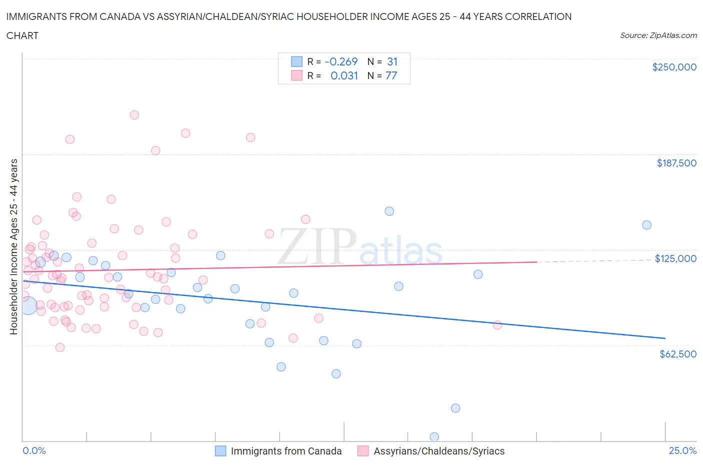Immigrants from Canada vs Assyrian/Chaldean/Syriac Householder Income Ages 25 - 44 years
