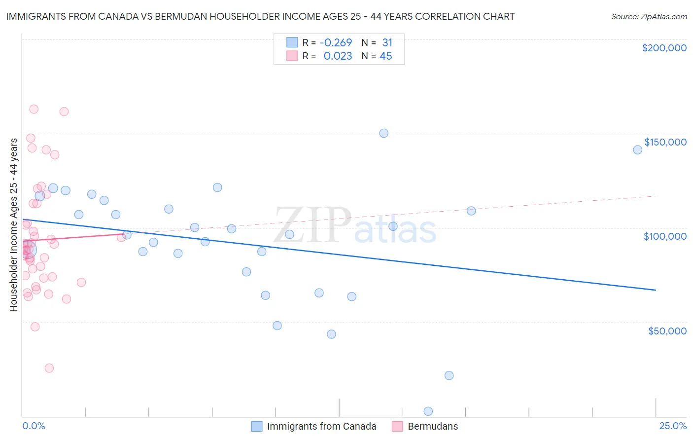 Immigrants from Canada vs Bermudan Householder Income Ages 25 - 44 years