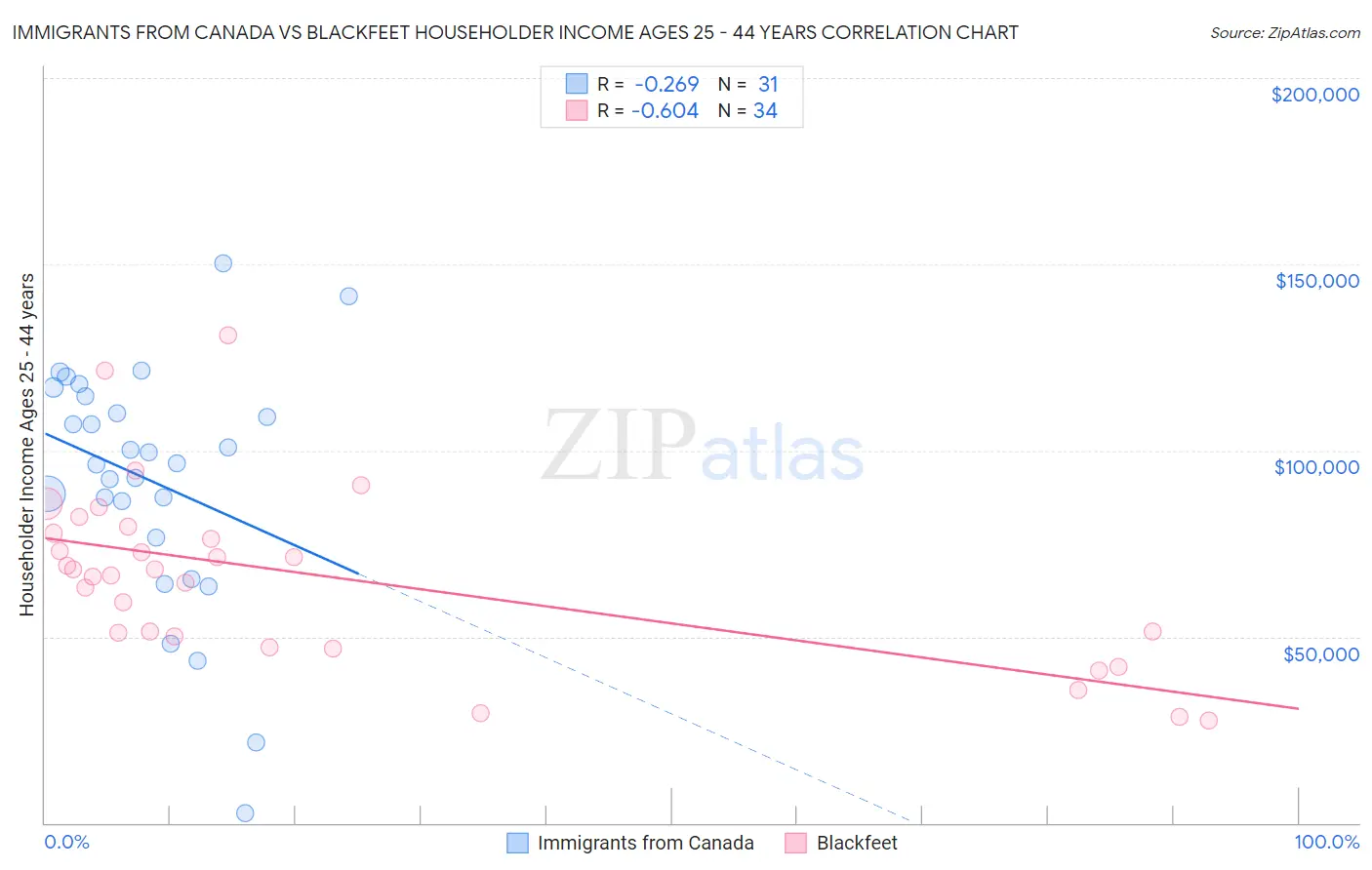 Immigrants from Canada vs Blackfeet Householder Income Ages 25 - 44 years