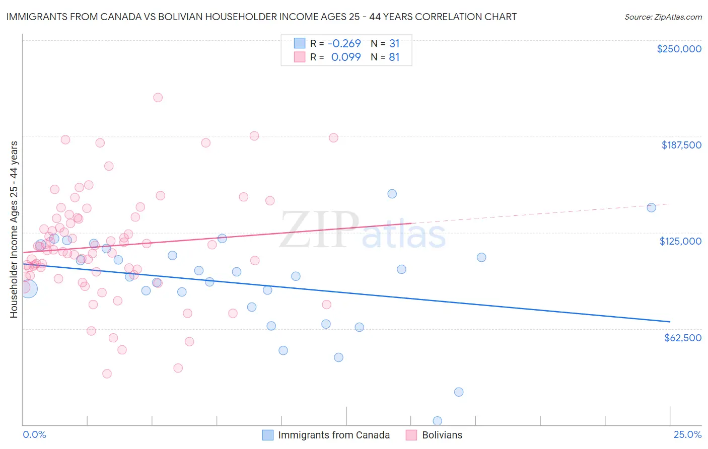Immigrants from Canada vs Bolivian Householder Income Ages 25 - 44 years