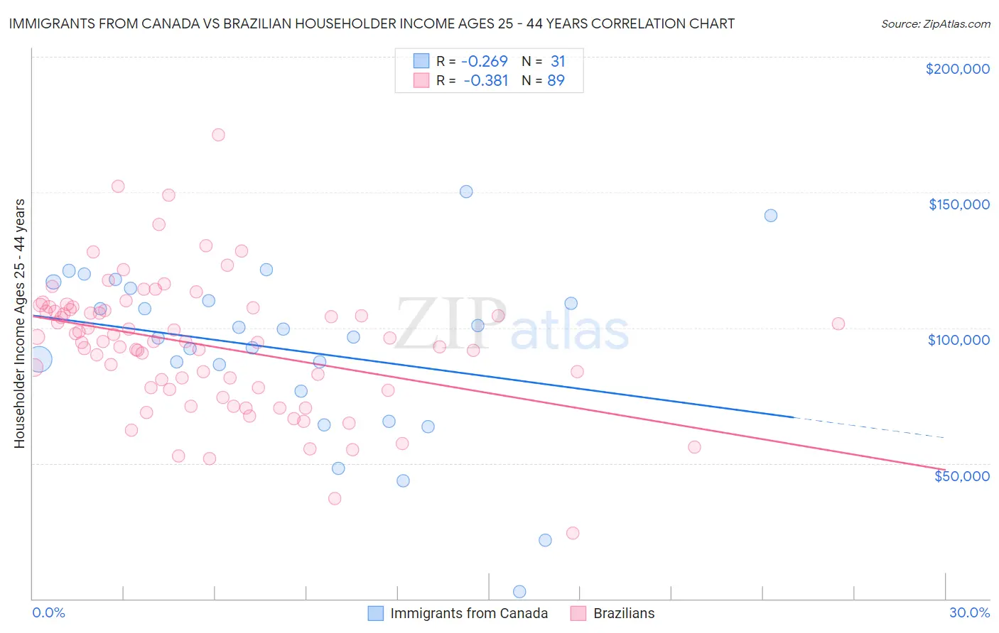 Immigrants from Canada vs Brazilian Householder Income Ages 25 - 44 years
