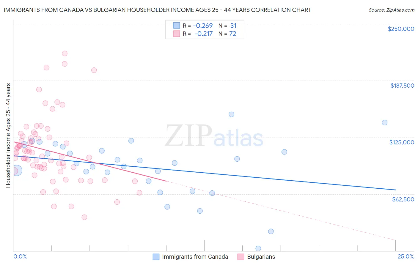 Immigrants from Canada vs Bulgarian Householder Income Ages 25 - 44 years