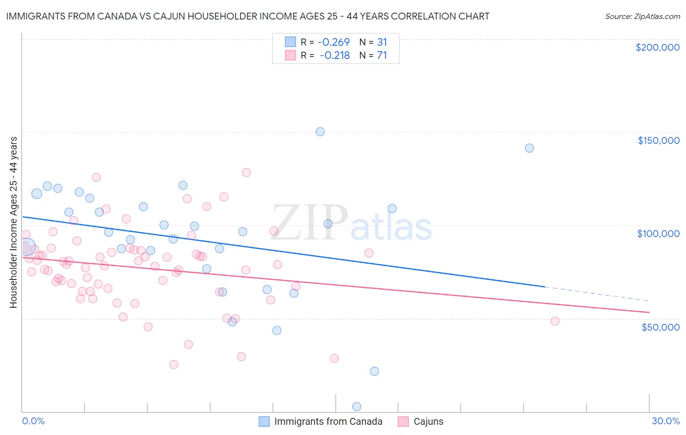 Immigrants from Canada vs Cajun Householder Income Ages 25 - 44 years