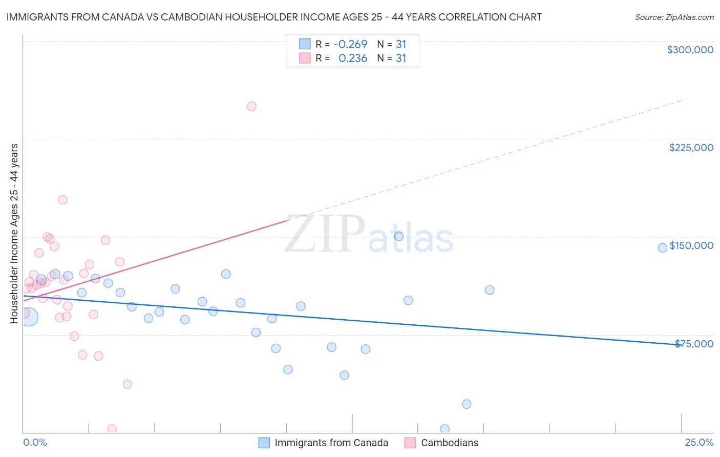 Immigrants from Canada vs Cambodian Householder Income Ages 25 - 44 years