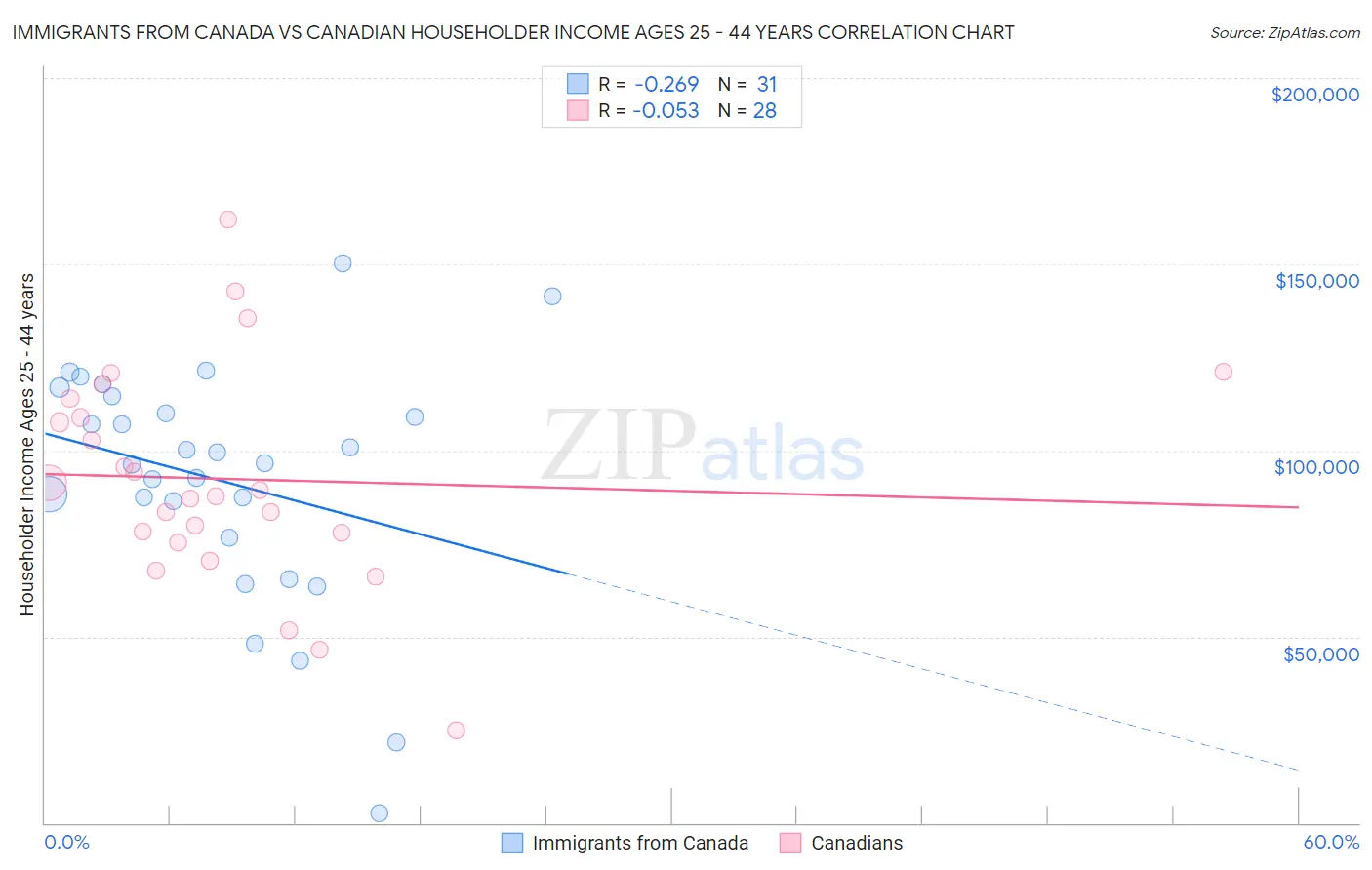Immigrants from Canada vs Canadian Householder Income Ages 25 - 44 years