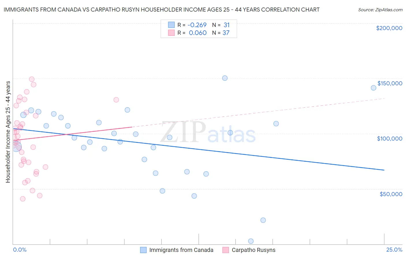 Immigrants from Canada vs Carpatho Rusyn Householder Income Ages 25 - 44 years