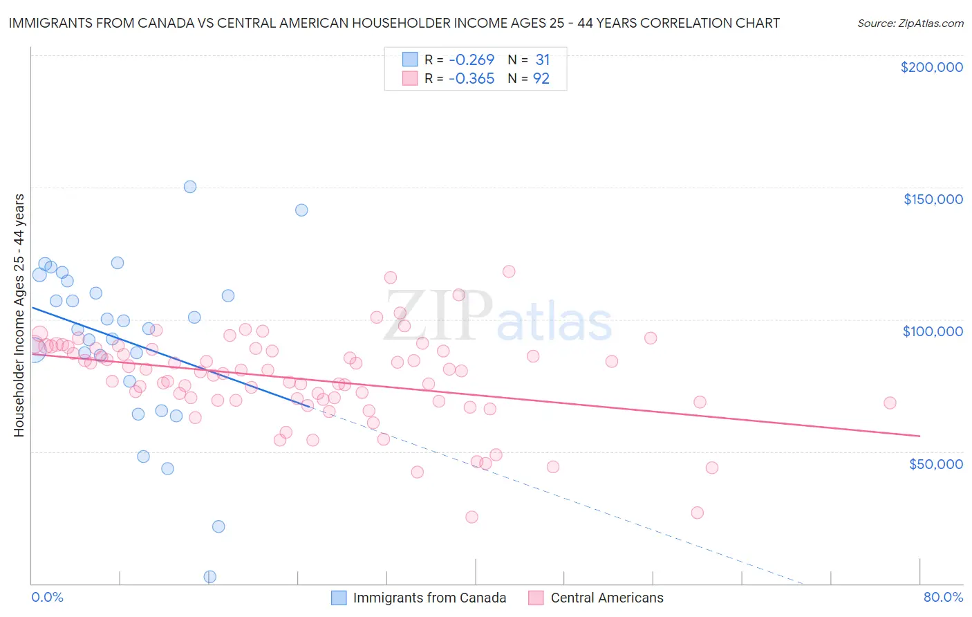 Immigrants from Canada vs Central American Householder Income Ages 25 - 44 years