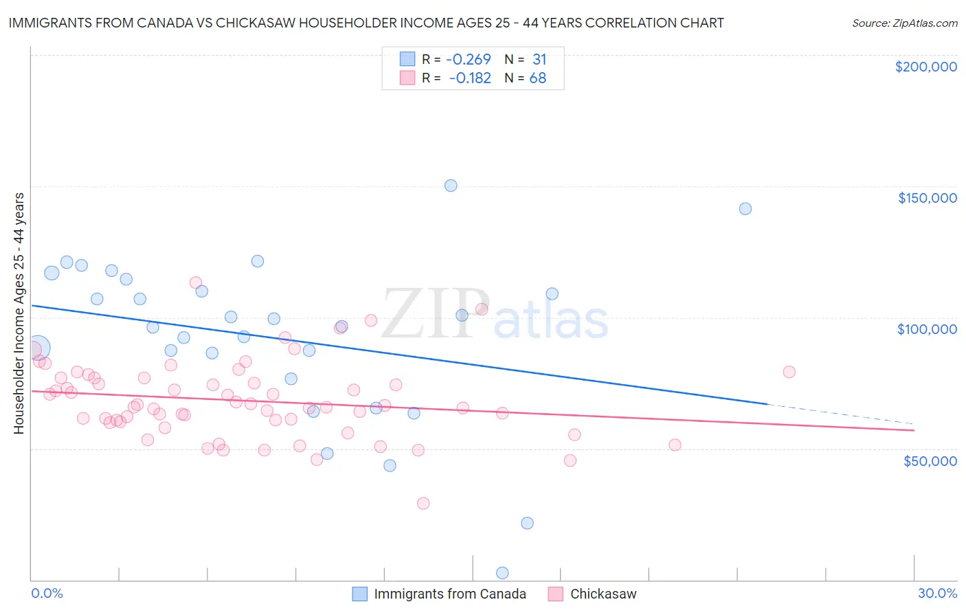 Immigrants from Canada vs Chickasaw Householder Income Ages 25 - 44 years