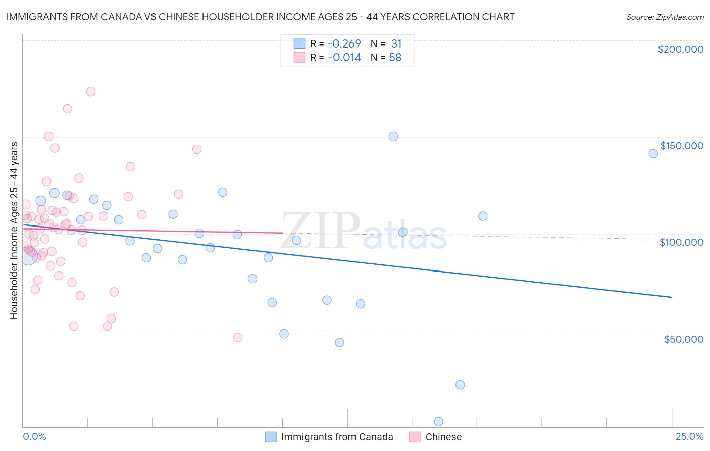 Immigrants from Canada vs Chinese Householder Income Ages 25 - 44 years