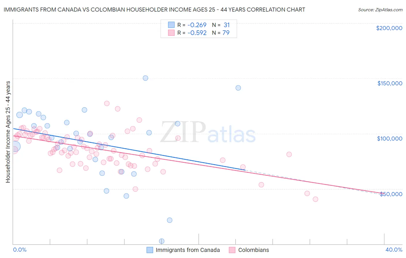 Immigrants from Canada vs Colombian Householder Income Ages 25 - 44 years