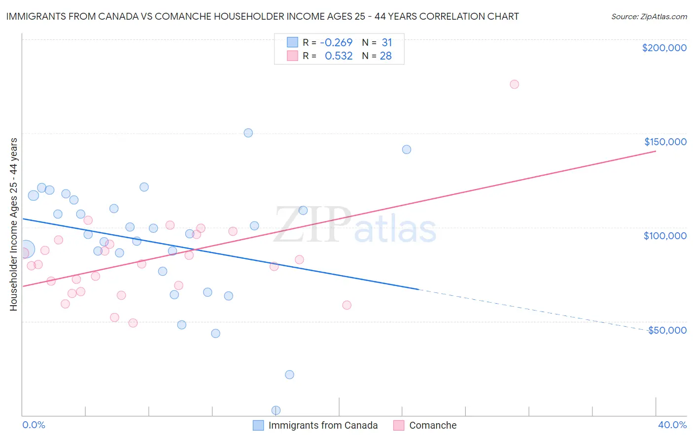 Immigrants from Canada vs Comanche Householder Income Ages 25 - 44 years