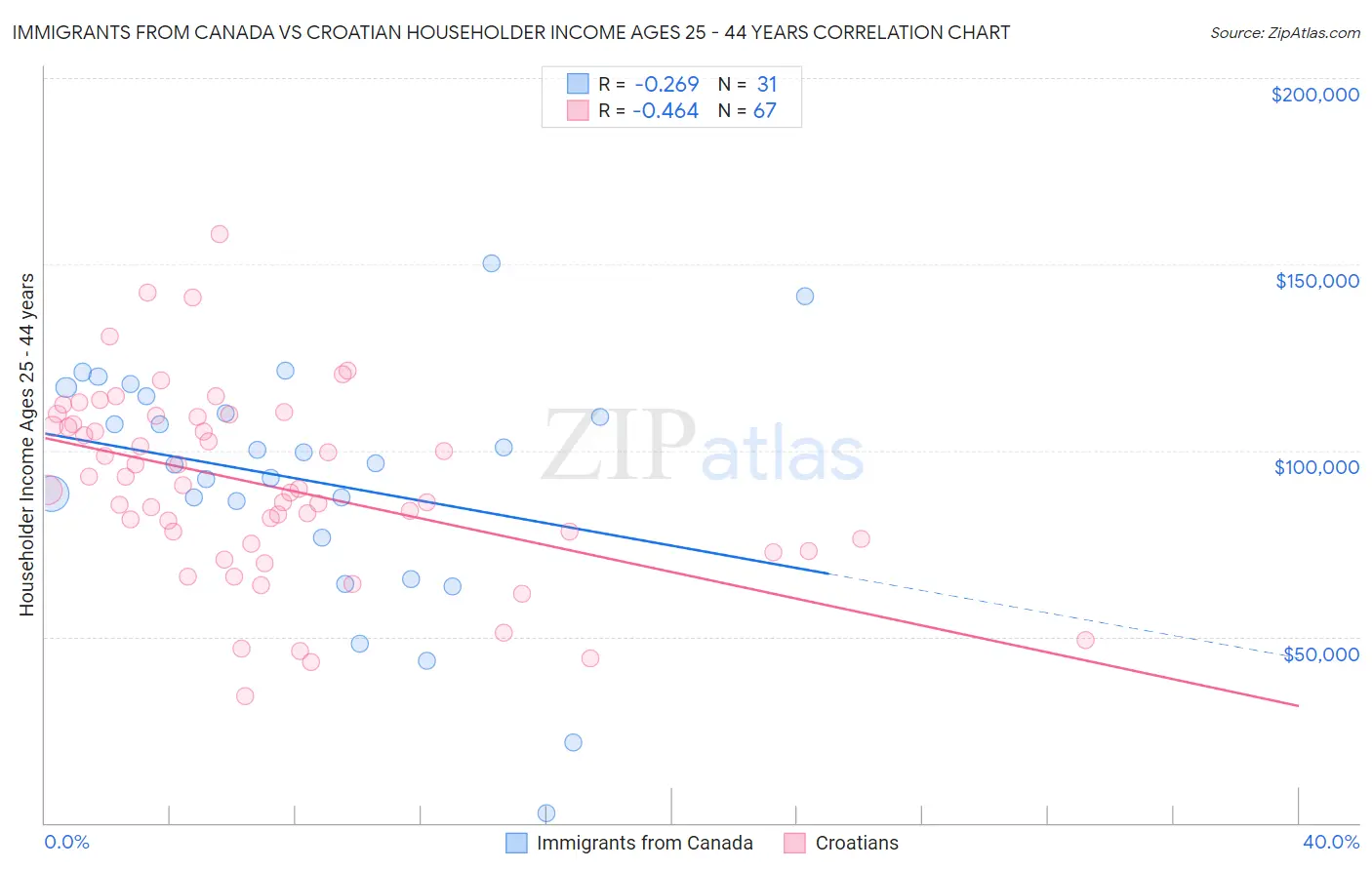 Immigrants from Canada vs Croatian Householder Income Ages 25 - 44 years