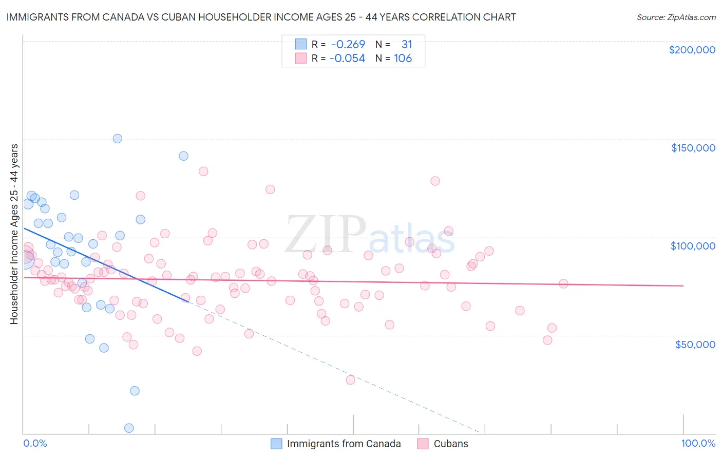Immigrants from Canada vs Cuban Householder Income Ages 25 - 44 years