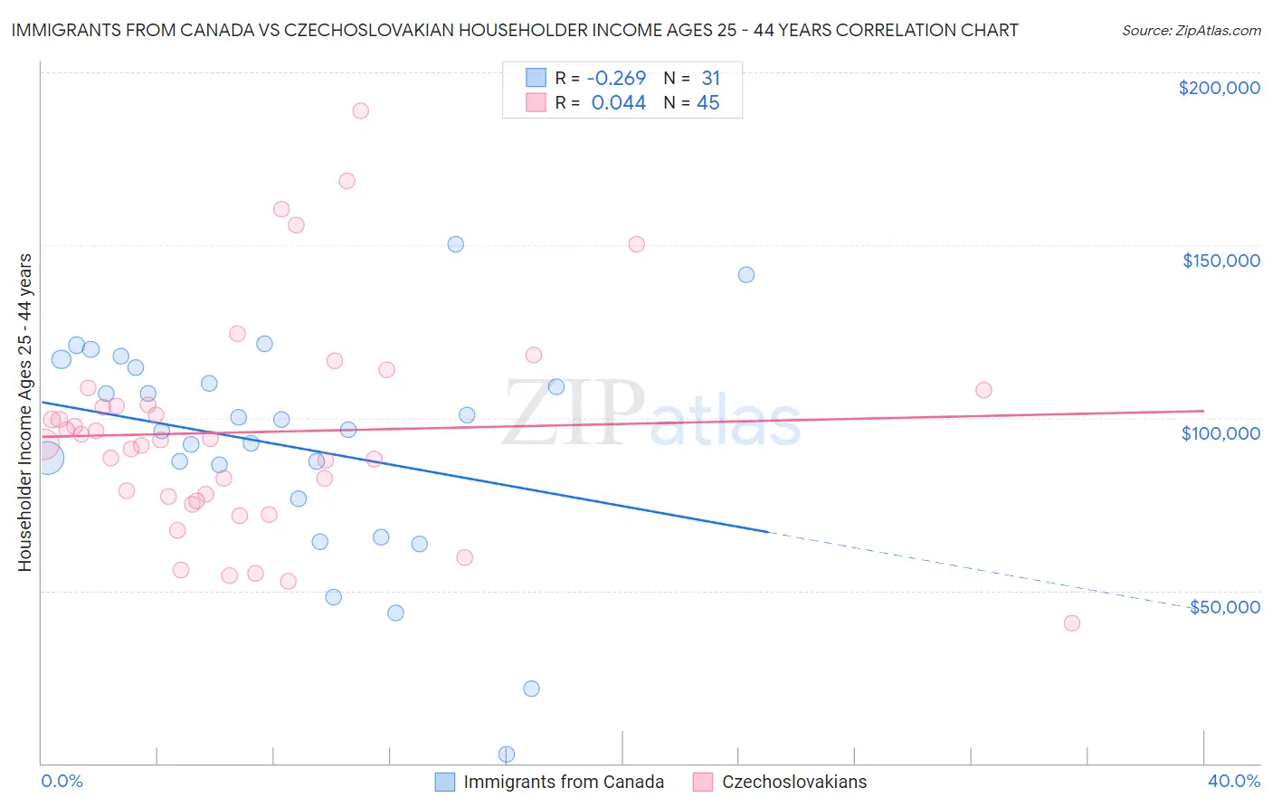 Immigrants from Canada vs Czechoslovakian Householder Income Ages 25 - 44 years