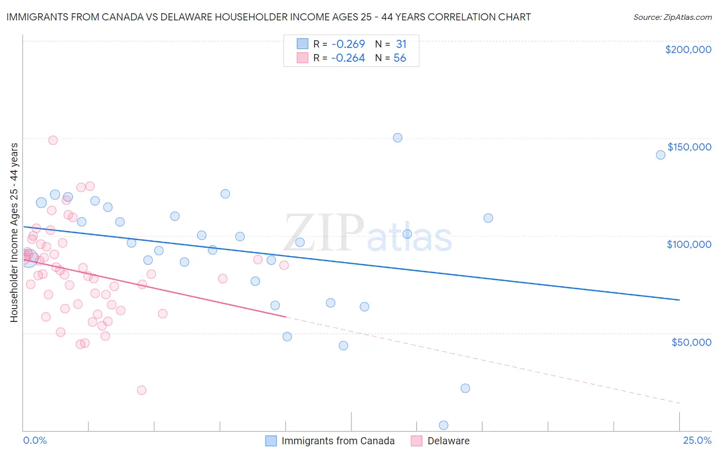 Immigrants from Canada vs Delaware Householder Income Ages 25 - 44 years