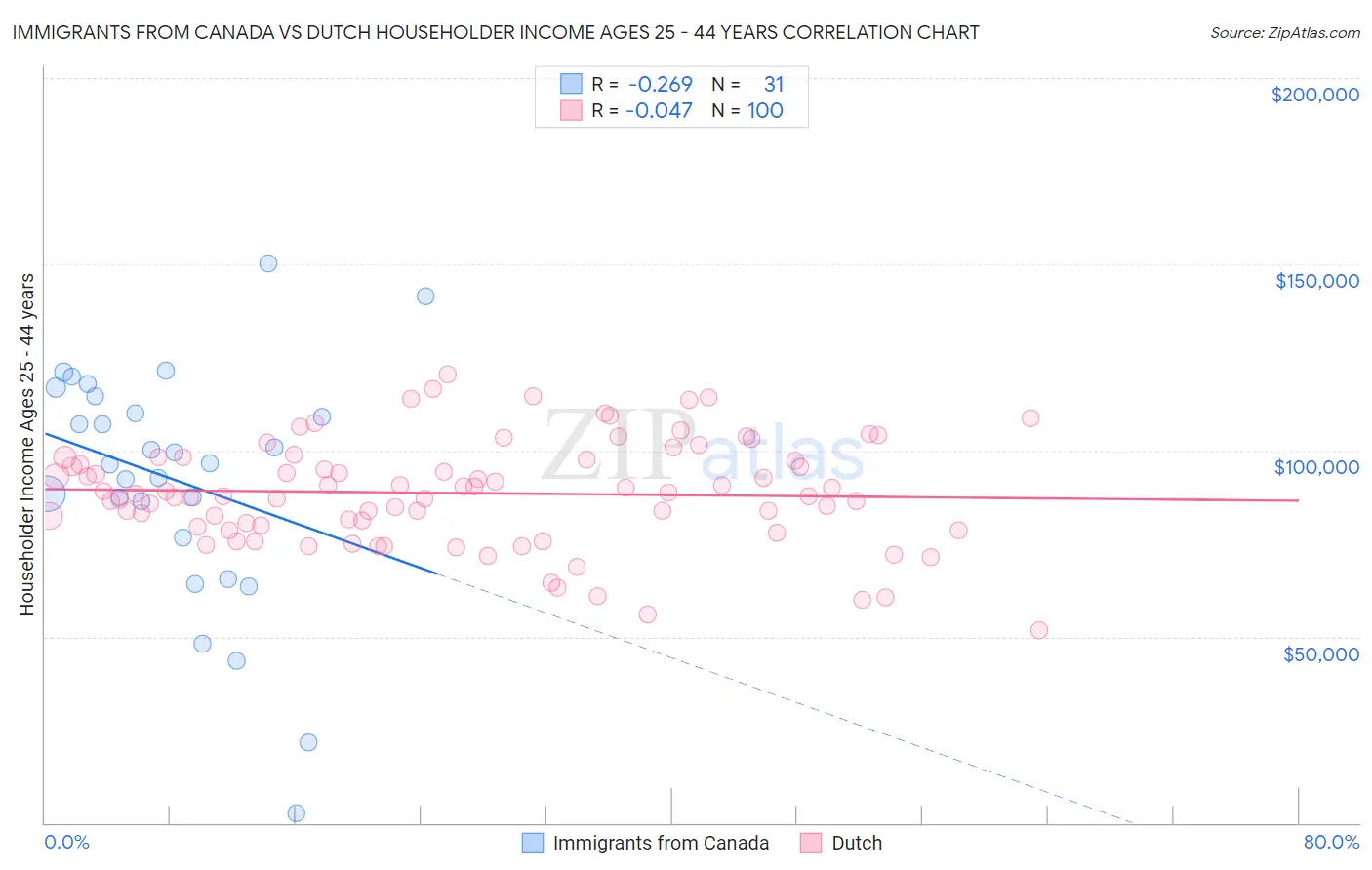 Immigrants from Canada vs Dutch Householder Income Ages 25 - 44 years