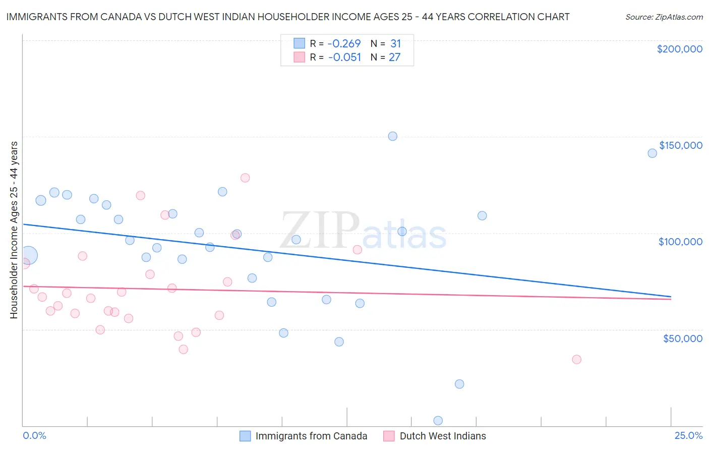 Immigrants from Canada vs Dutch West Indian Householder Income Ages 25 - 44 years