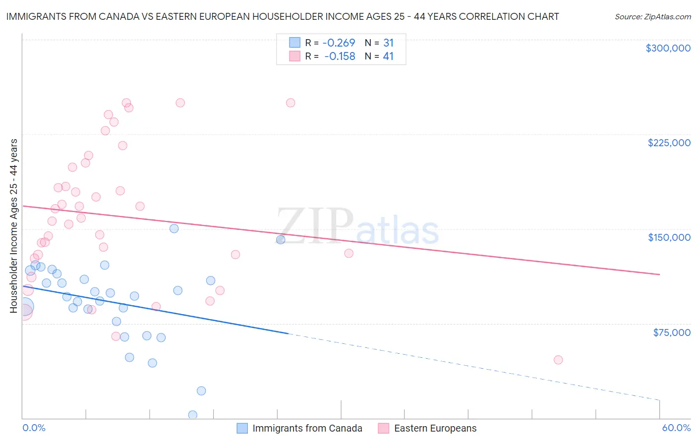 Immigrants from Canada vs Eastern European Householder Income Ages 25 - 44 years