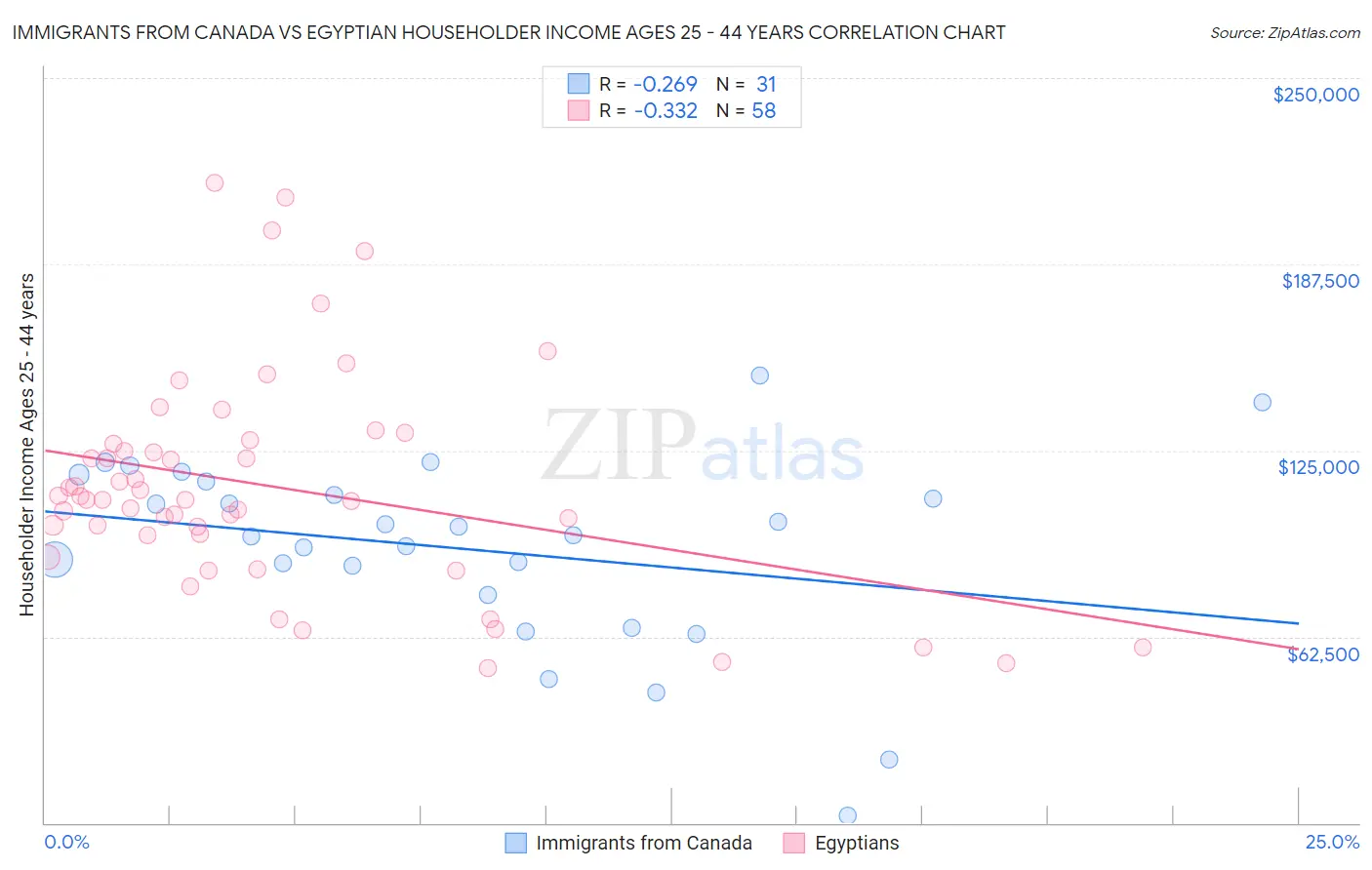 Immigrants from Canada vs Egyptian Householder Income Ages 25 - 44 years