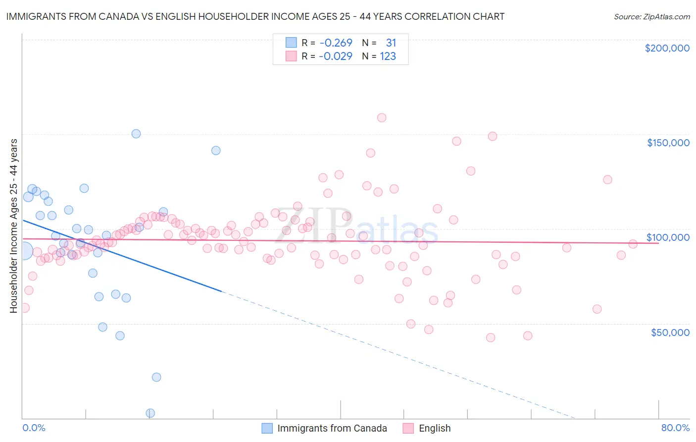 Immigrants from Canada vs English Householder Income Ages 25 - 44 years
