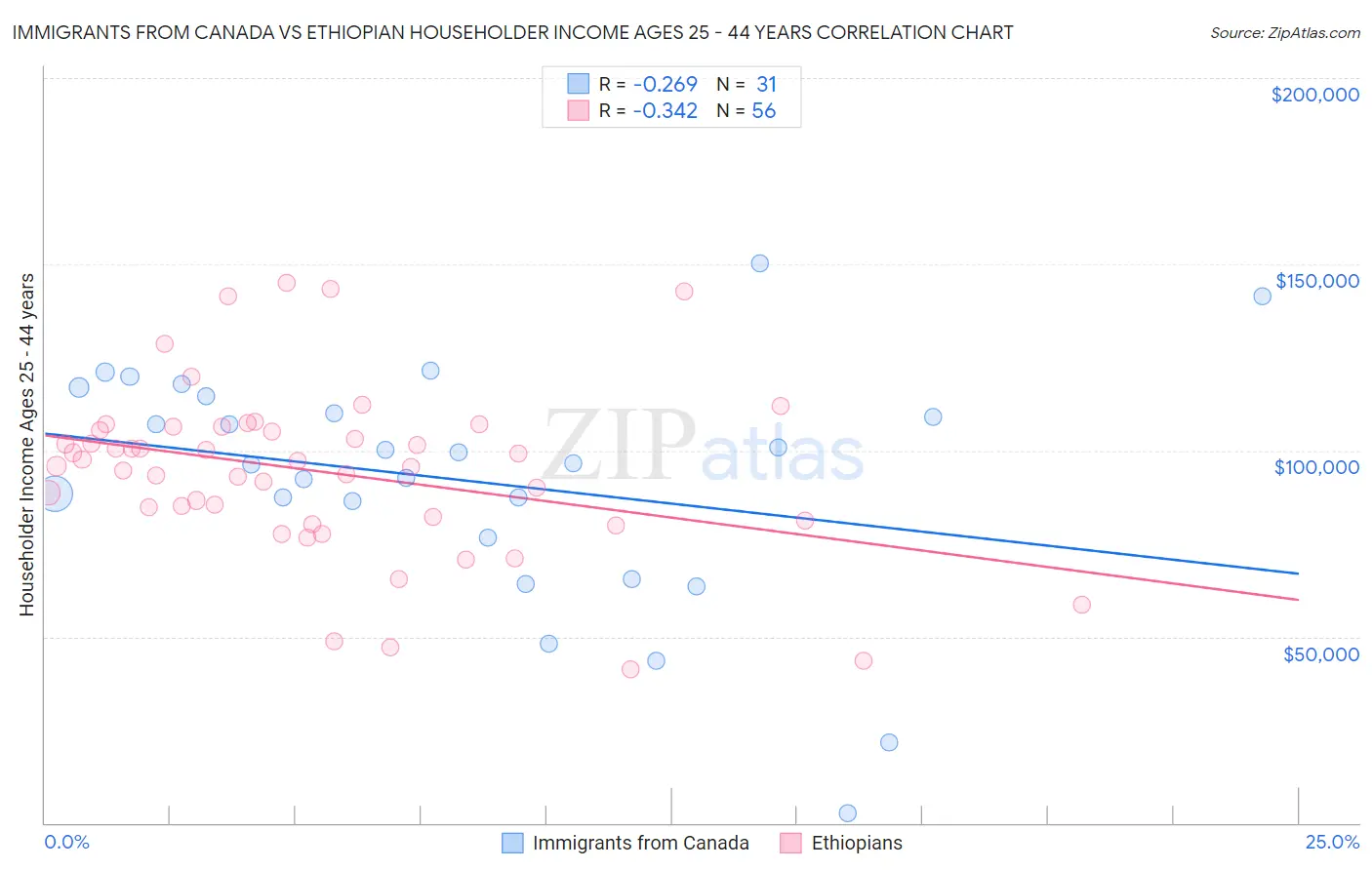 Immigrants from Canada vs Ethiopian Householder Income Ages 25 - 44 years