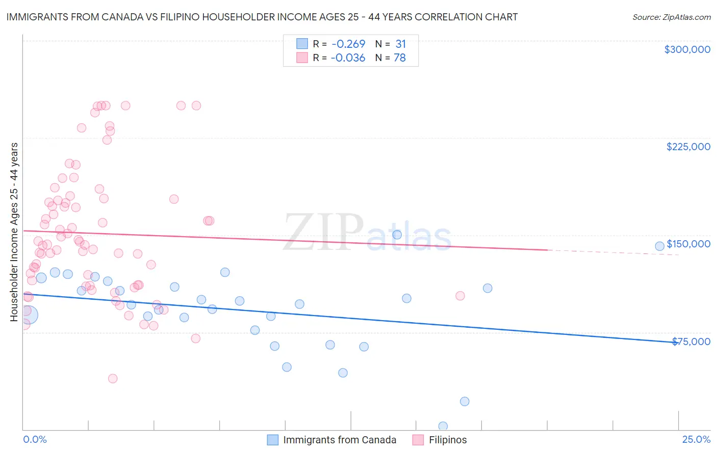 Immigrants from Canada vs Filipino Householder Income Ages 25 - 44 years