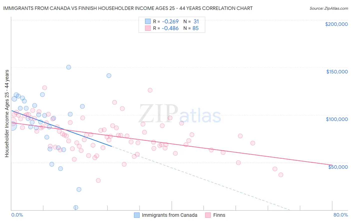Immigrants from Canada vs Finnish Householder Income Ages 25 - 44 years