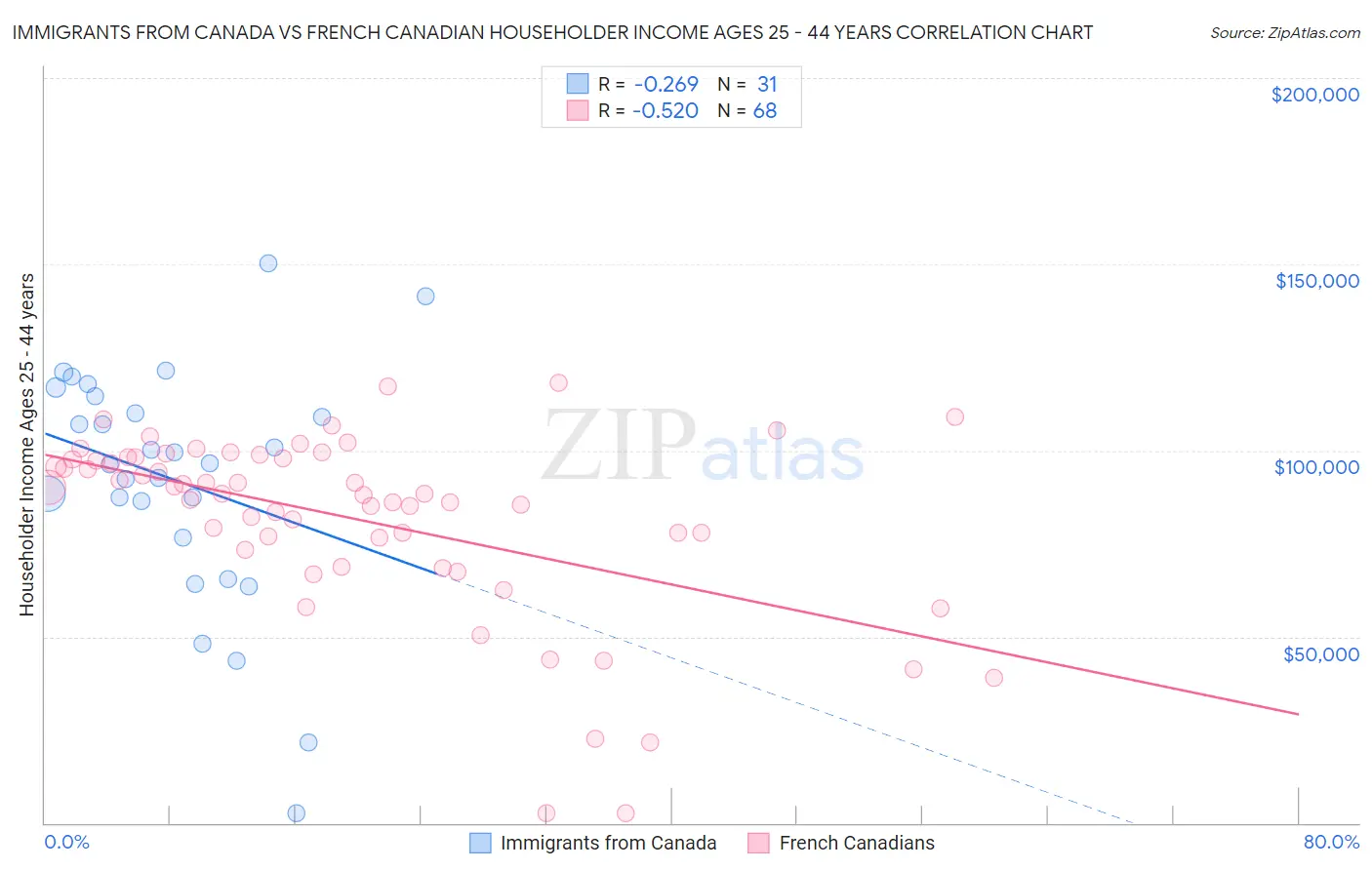 Immigrants from Canada vs French Canadian Householder Income Ages 25 - 44 years