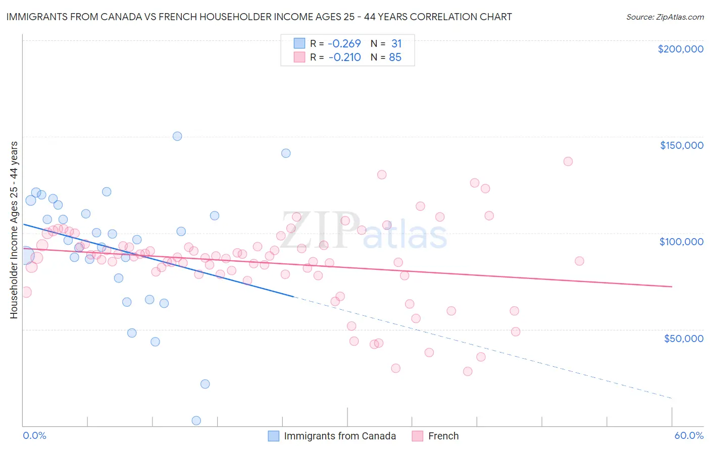 Immigrants from Canada vs French Householder Income Ages 25 - 44 years