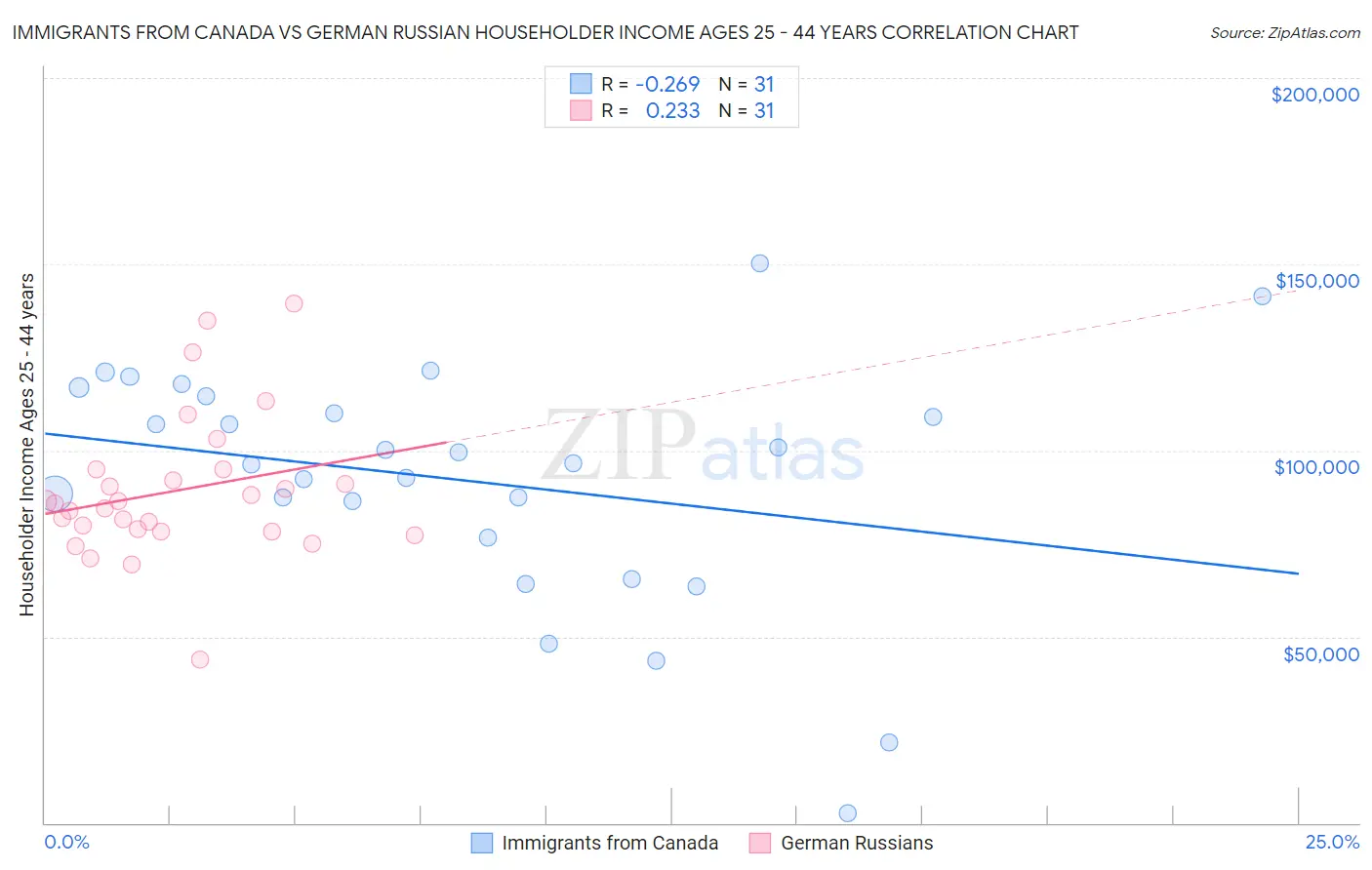 Immigrants from Canada vs German Russian Householder Income Ages 25 - 44 years