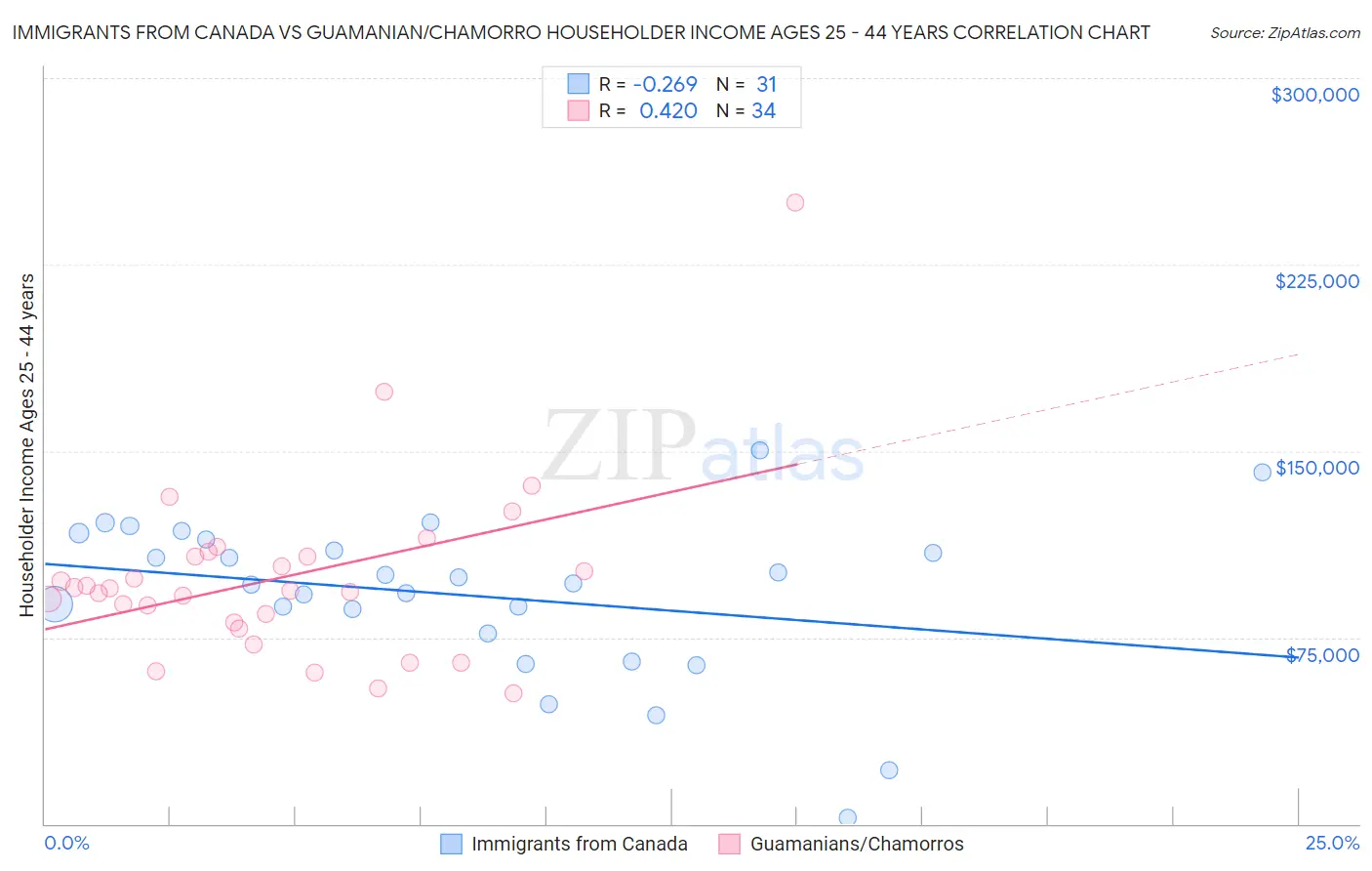 Immigrants from Canada vs Guamanian/Chamorro Householder Income Ages 25 - 44 years