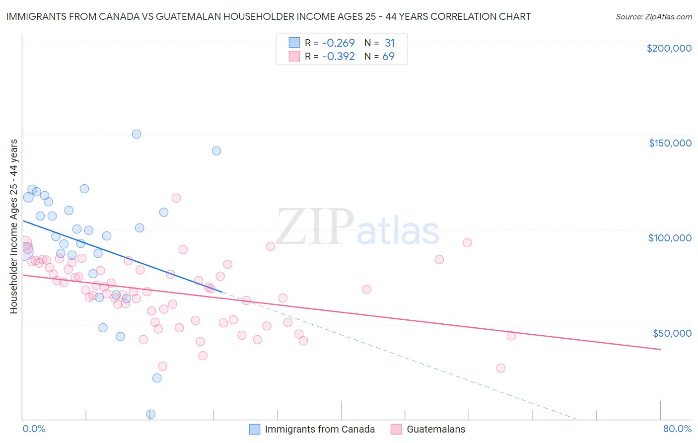 Immigrants from Canada vs Guatemalan Householder Income Ages 25 - 44 years