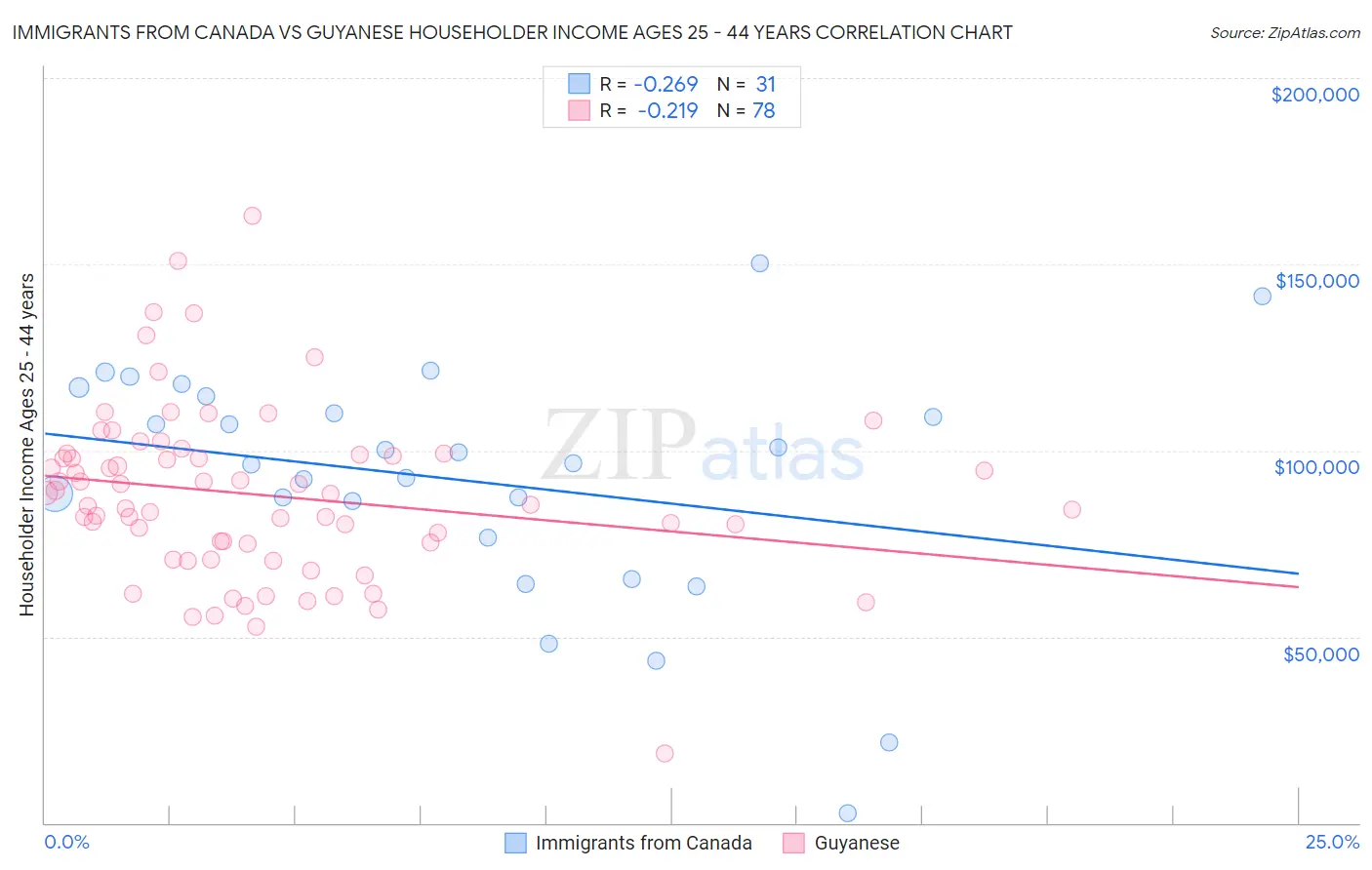 Immigrants from Canada vs Guyanese Householder Income Ages 25 - 44 years