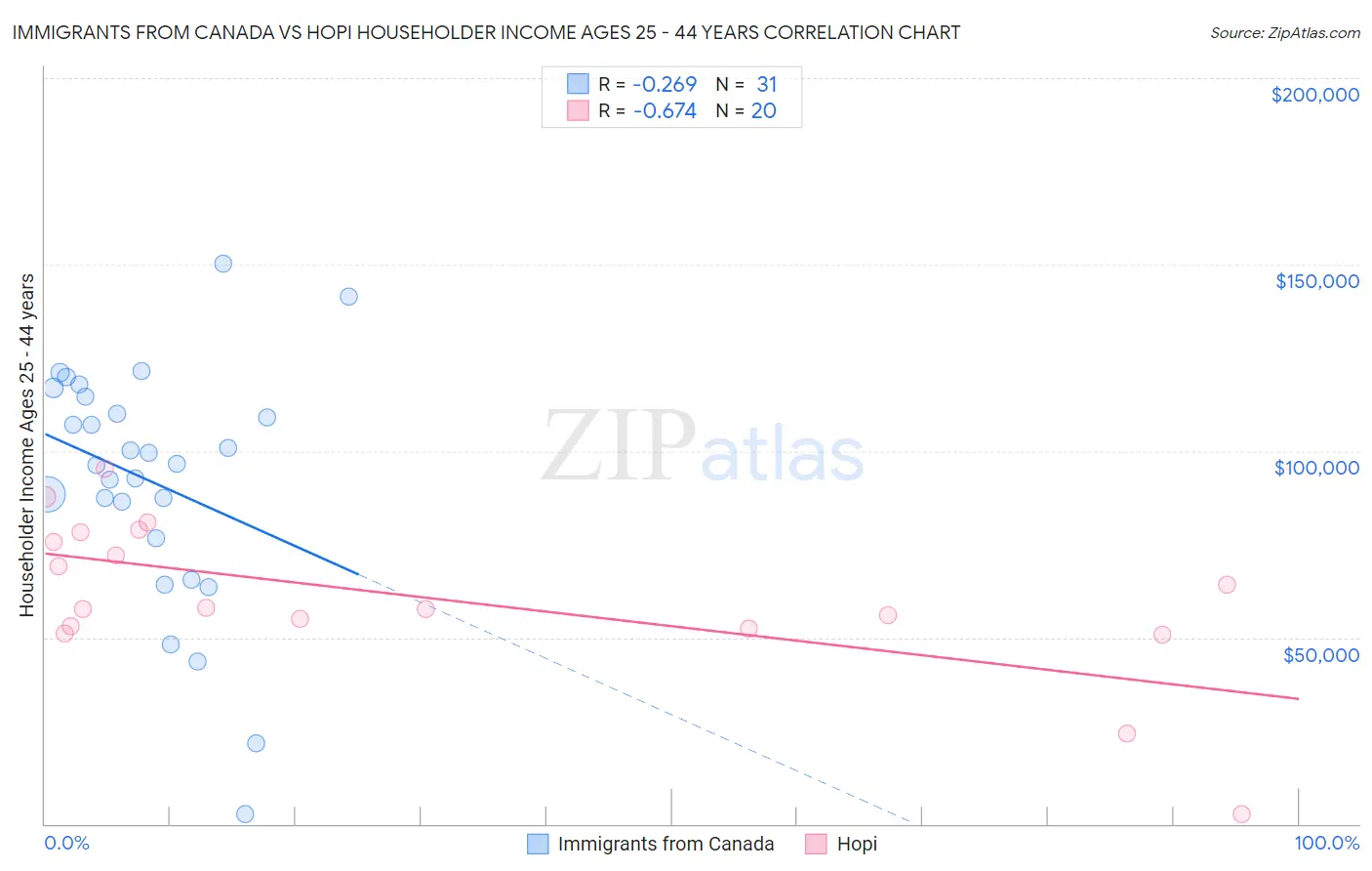 Immigrants from Canada vs Hopi Householder Income Ages 25 - 44 years