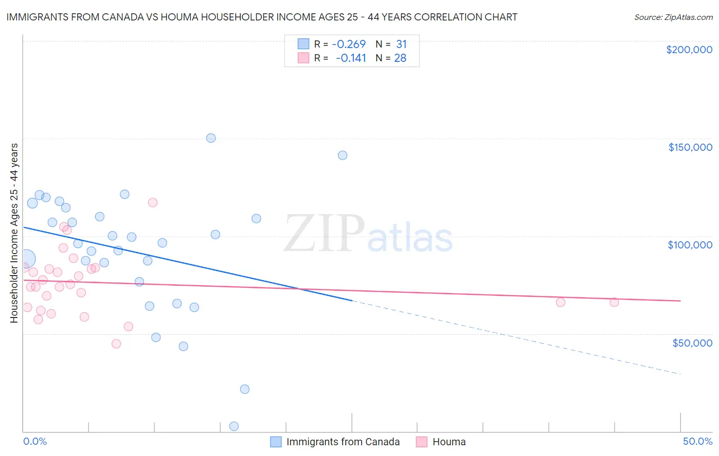 Immigrants from Canada vs Houma Householder Income Ages 25 - 44 years