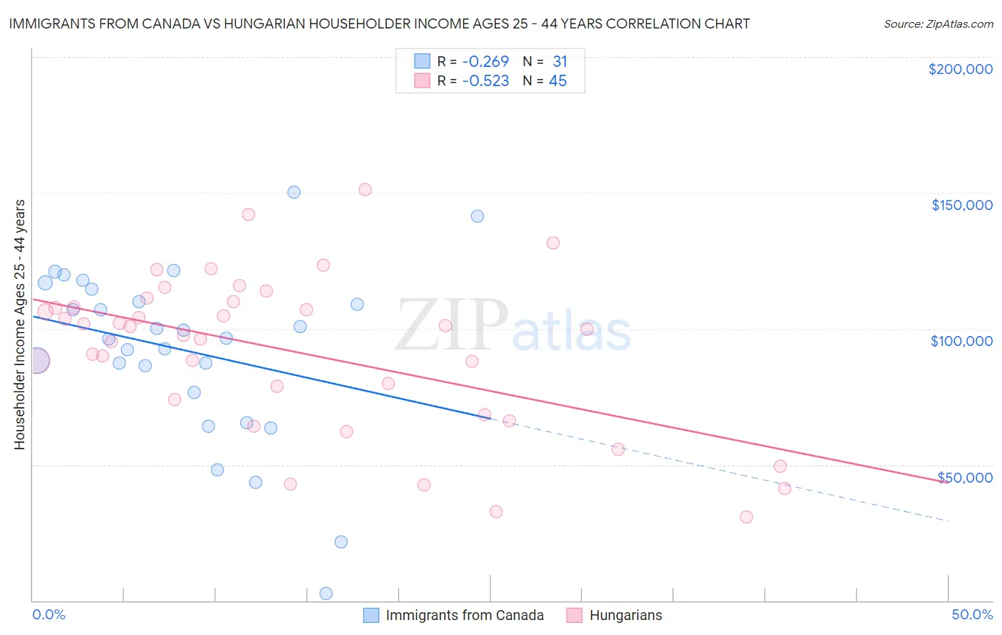 Immigrants from Canada vs Hungarian Householder Income Ages 25 - 44 years