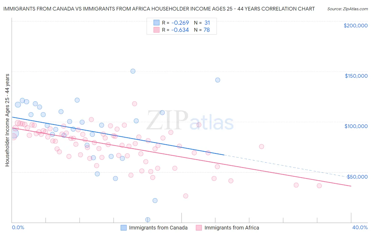 Immigrants from Canada vs Immigrants from Africa Householder Income Ages 25 - 44 years