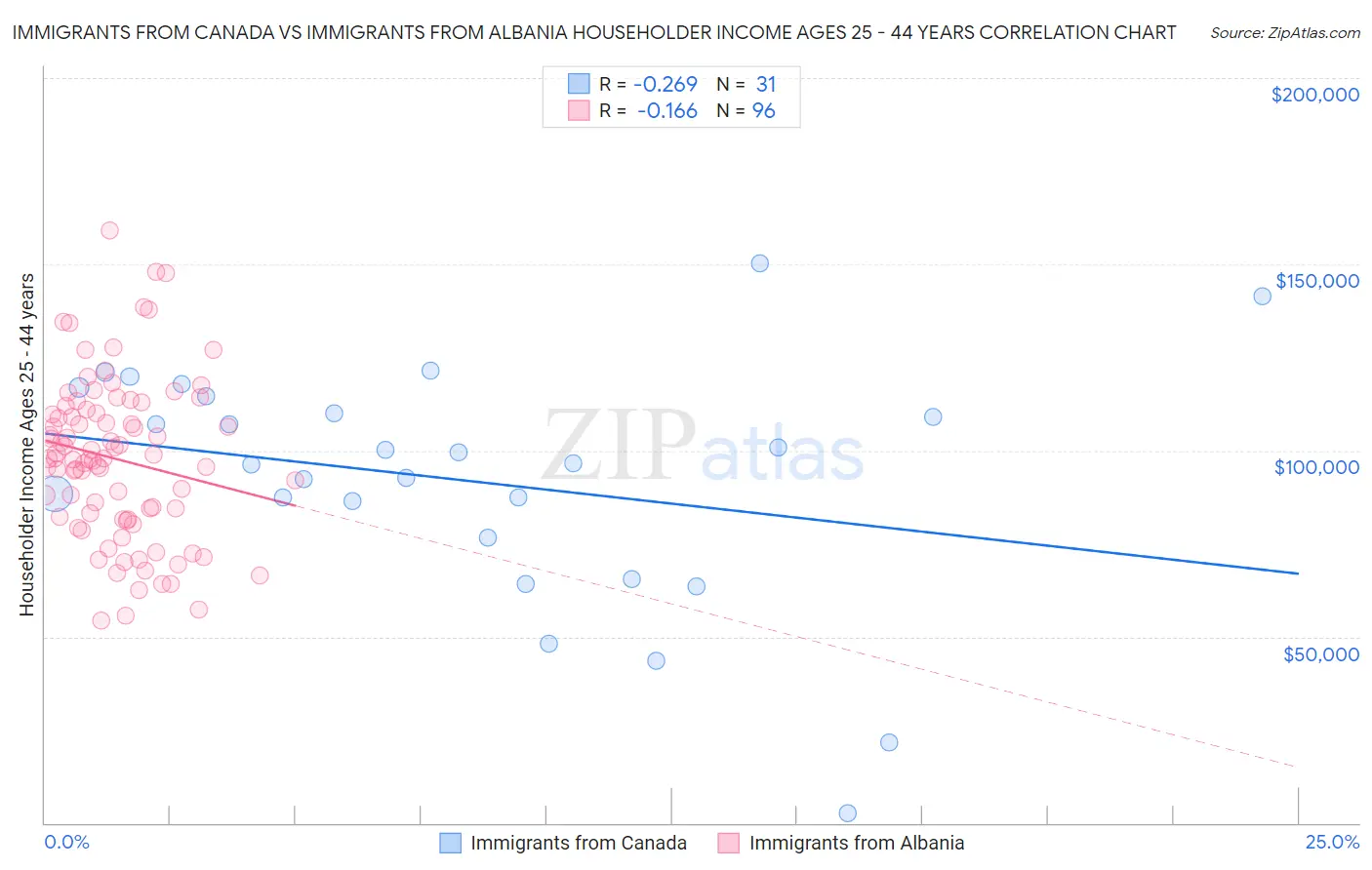 Immigrants from Canada vs Immigrants from Albania Householder Income Ages 25 - 44 years