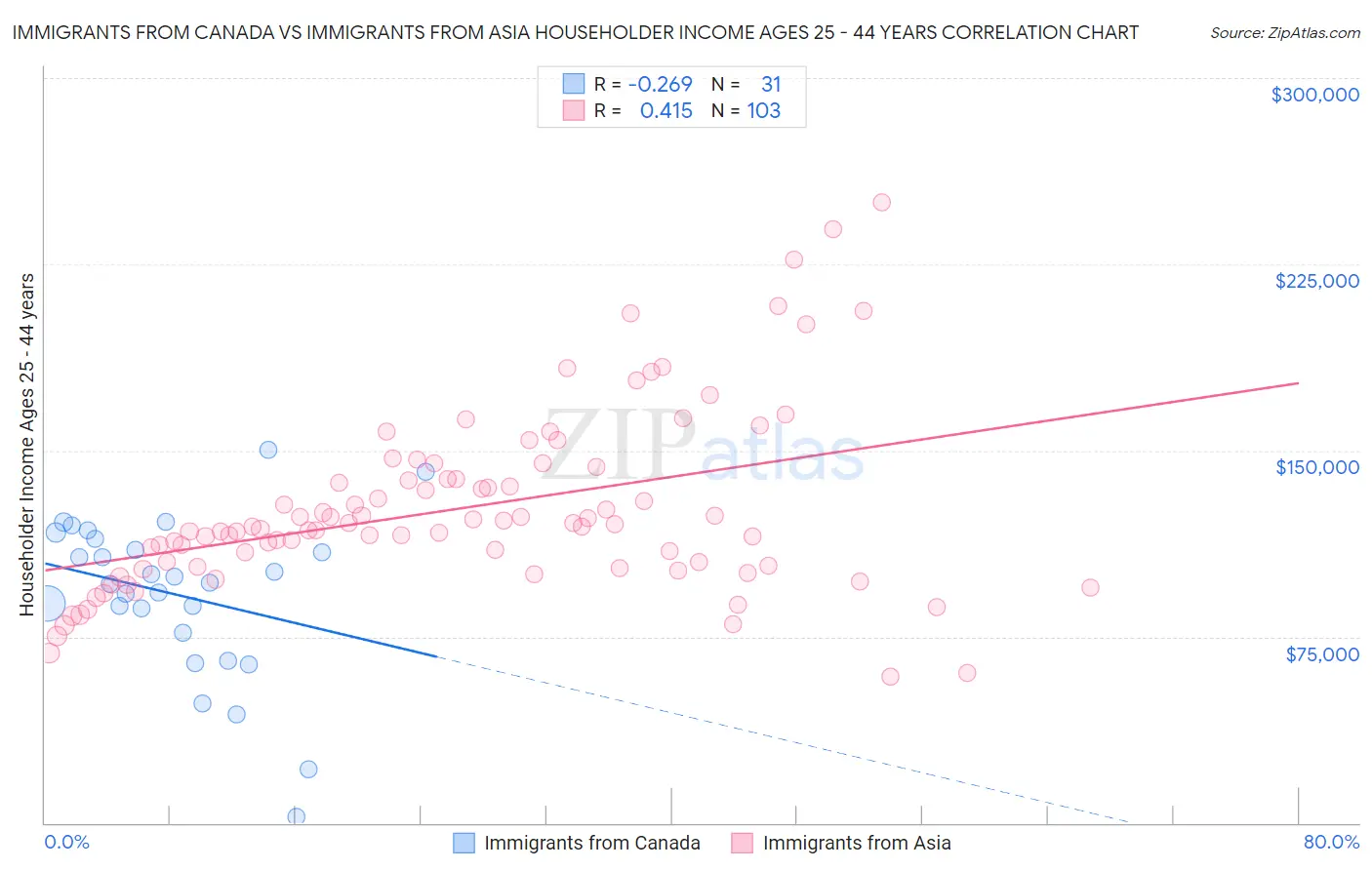 Immigrants from Canada vs Immigrants from Asia Householder Income Ages 25 - 44 years