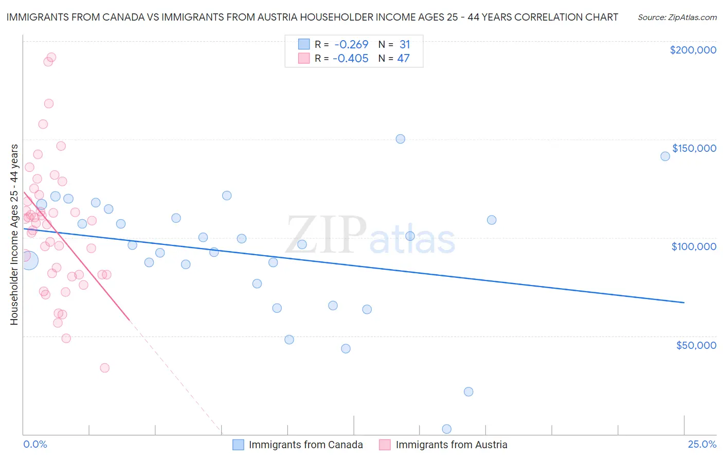 Immigrants from Canada vs Immigrants from Austria Householder Income Ages 25 - 44 years