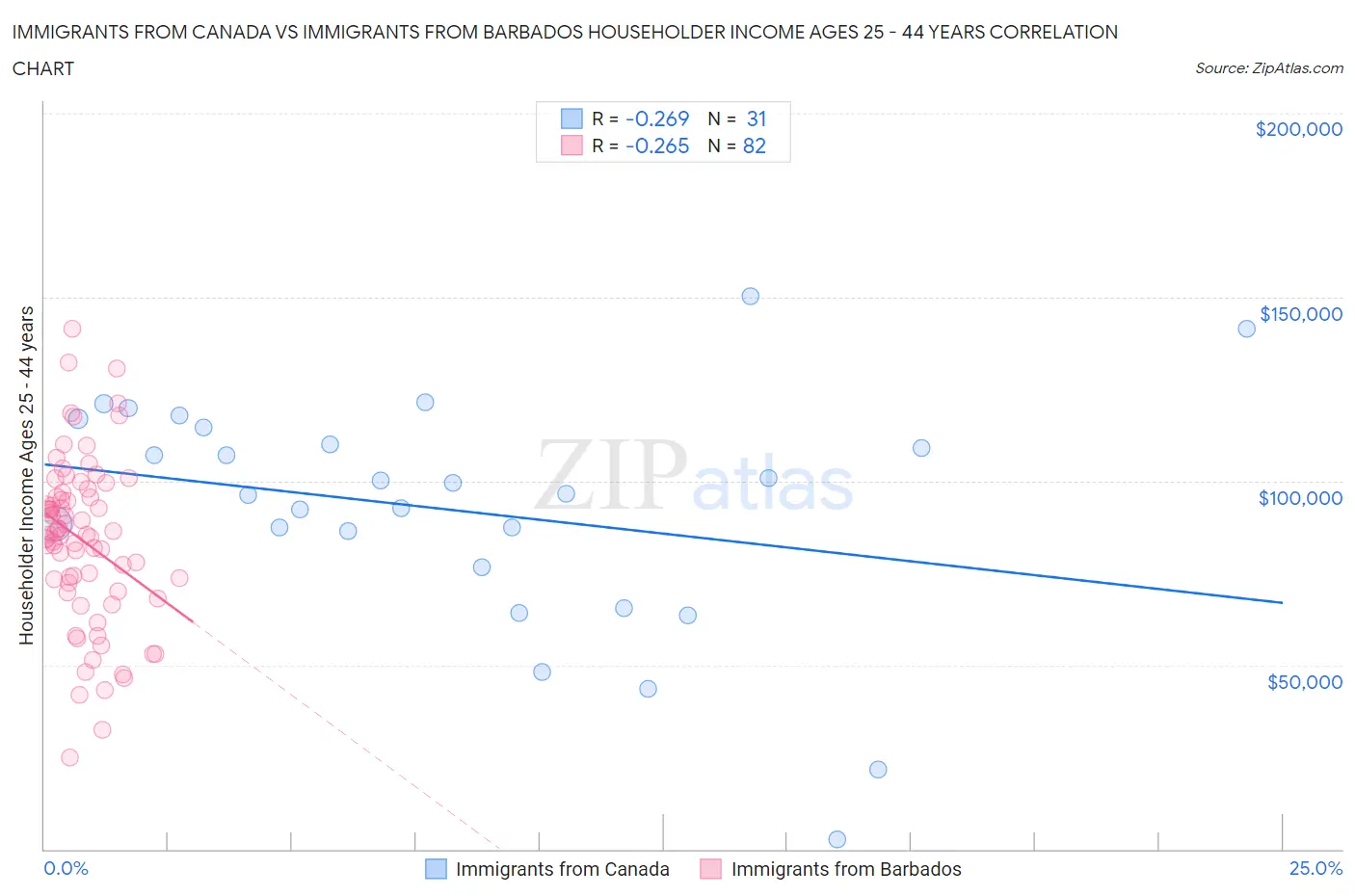 Immigrants from Canada vs Immigrants from Barbados Householder Income Ages 25 - 44 years