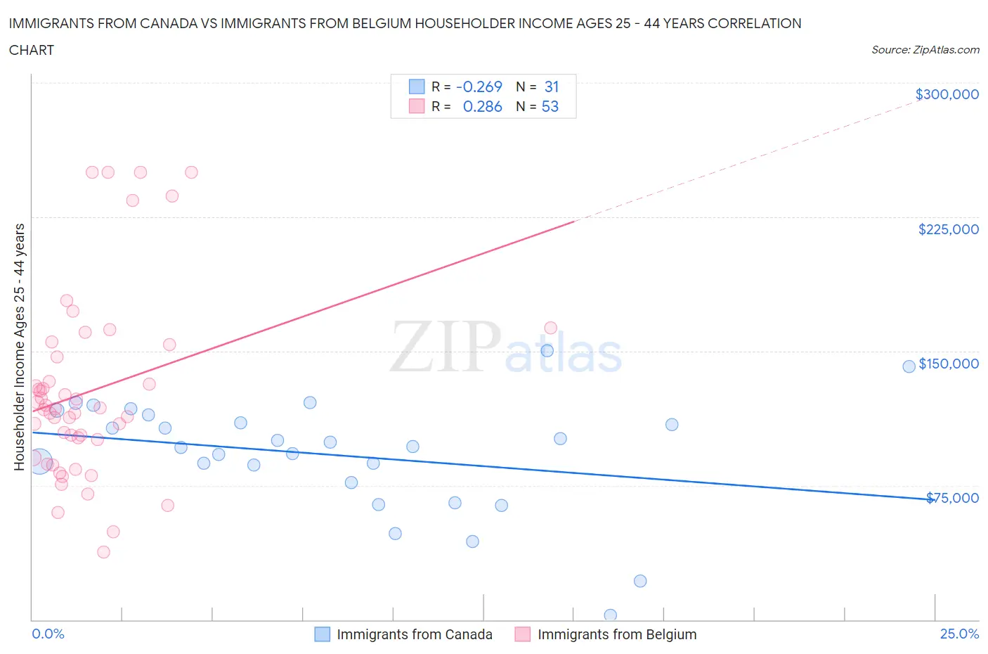 Immigrants from Canada vs Immigrants from Belgium Householder Income Ages 25 - 44 years