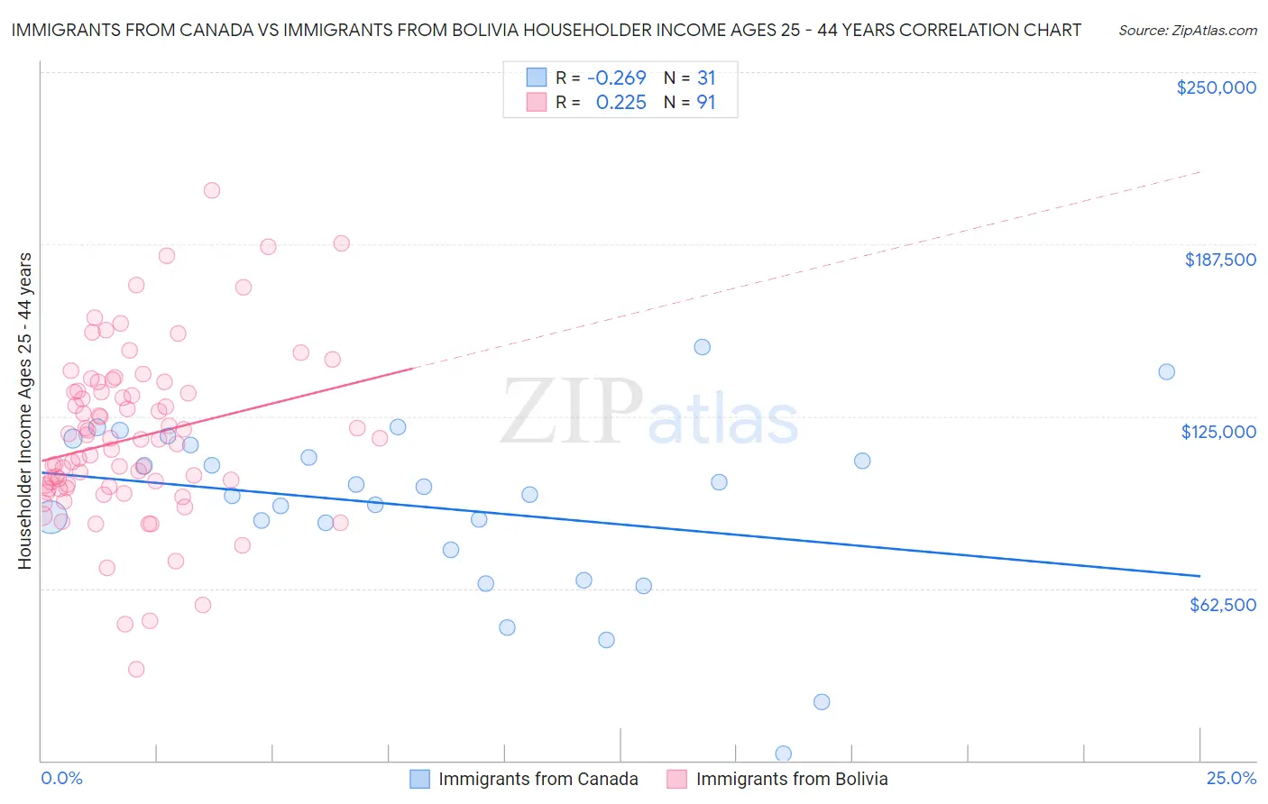 Immigrants from Canada vs Immigrants from Bolivia Householder Income Ages 25 - 44 years