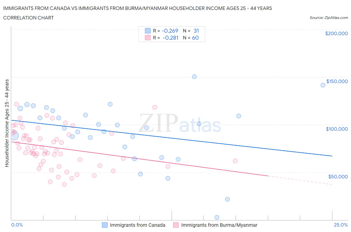 Immigrants from Canada vs Immigrants from Burma/Myanmar Householder Income Ages 25 - 44 years