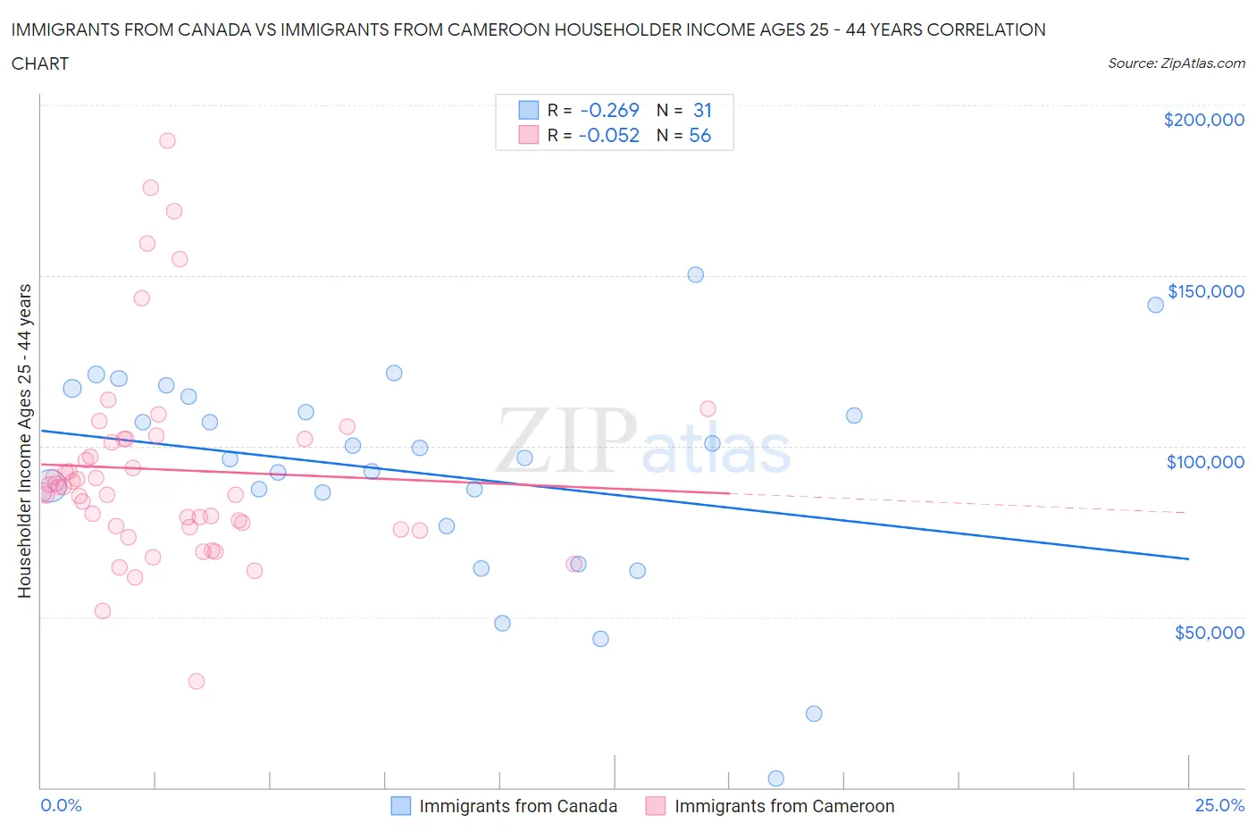 Immigrants from Canada vs Immigrants from Cameroon Householder Income Ages 25 - 44 years