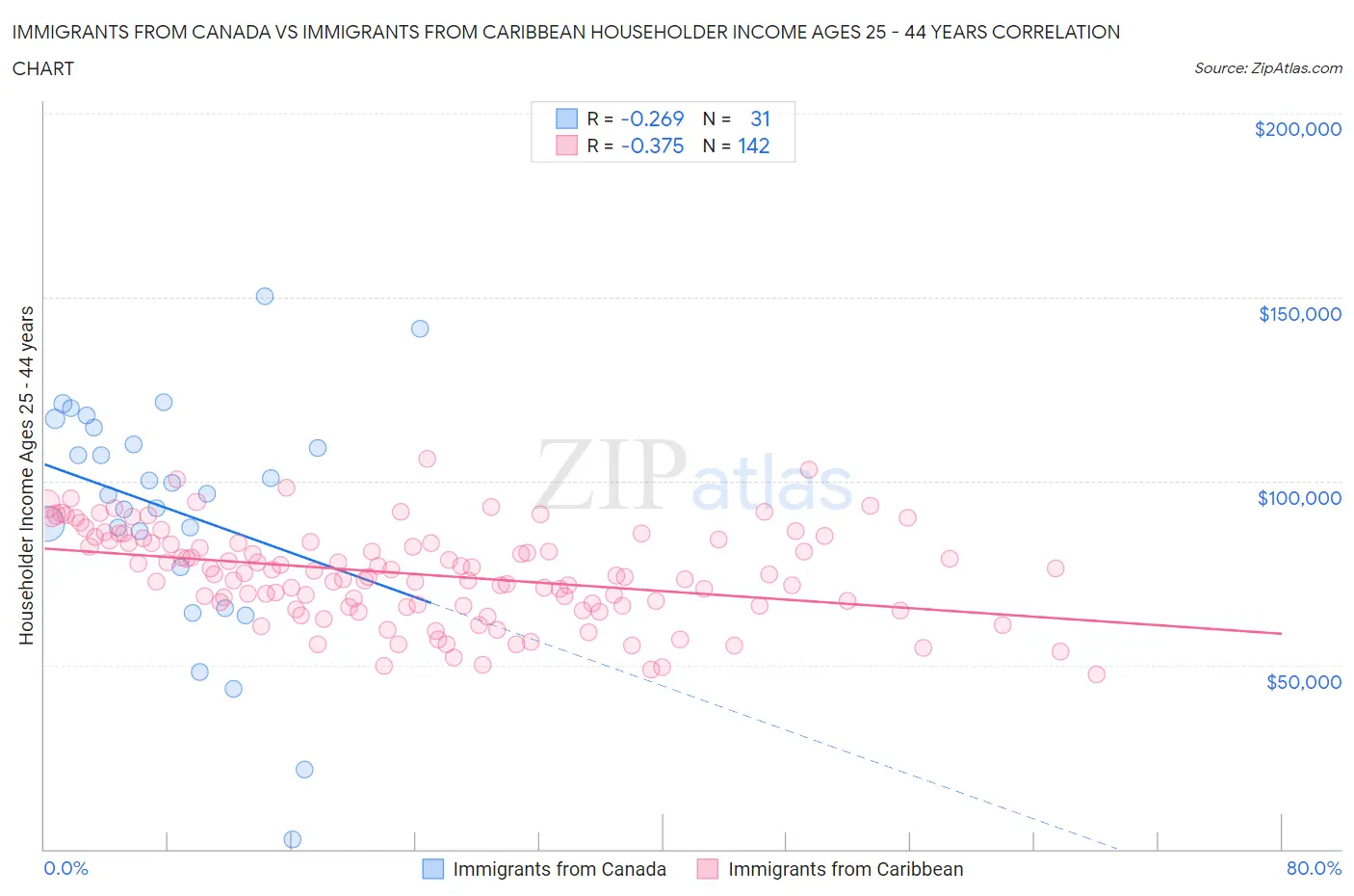 Immigrants from Canada vs Immigrants from Caribbean Householder Income Ages 25 - 44 years